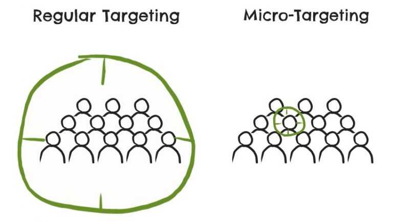 Facebook's Micro targeting